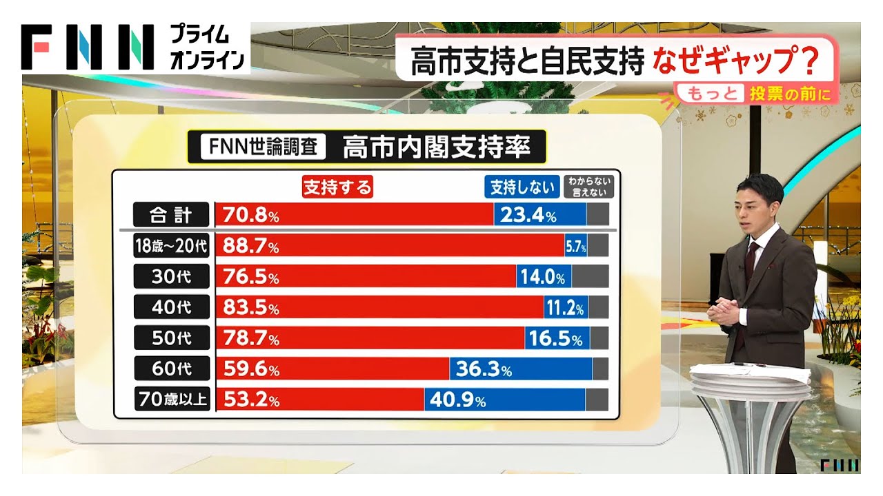 18歳～20代は88.7%が高市内閣を支持…衆院解散は適切？世代で分かれる評価　重視する政策も世代で違い (2026/01/27) img