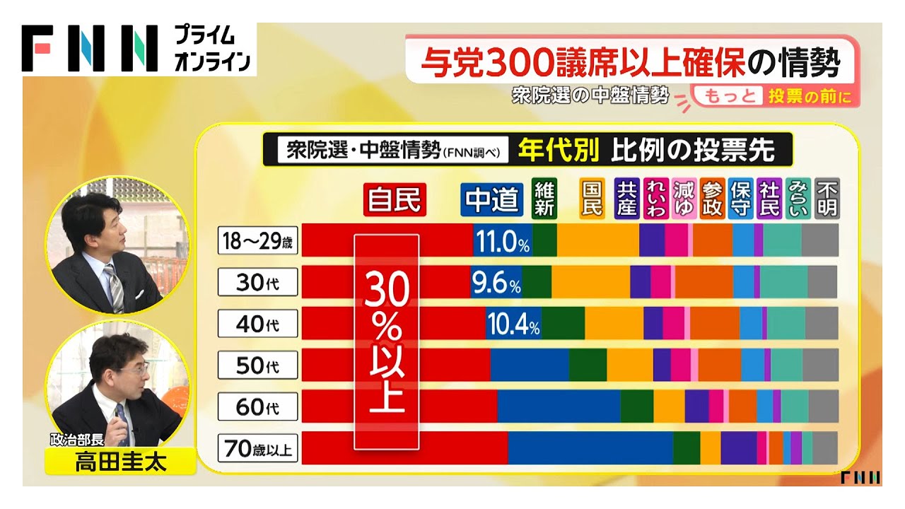 野党勝利の条件「9・6・3の法則」が崩壊か…中道は苦戦か接戦　自維300議席超の勢い　衆院選の中盤情勢調査（2026年02月02日） img