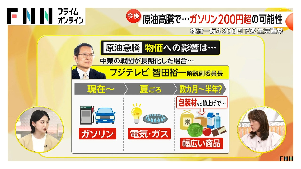 ガソリン価格200円超の予測も　イラン情勢受け原油高騰　株価一時4200円下落、今後の生活影響は？（2026年03月09日） img