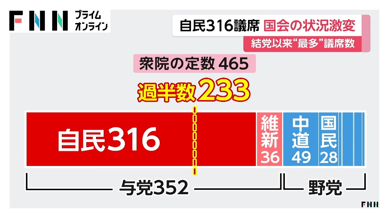 国会の状況激変　自民“316議席”歴史的大勝　結党以来最多…中道は惨敗　岡田氏、安住氏らベテラン議員も落選（2026年02月09日） img